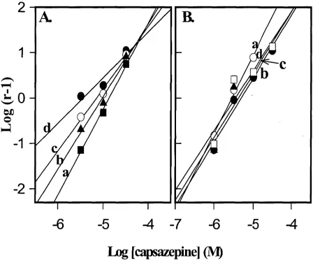 Fig. 2.3 Multiple Schild plots of the data presented in Fig. 2.2. (A) Regressions were 