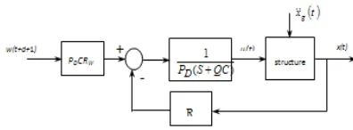 Figure. 2. Generalized Minimum Variance Control architecture.