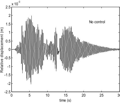 Figure 5. Open loop response for ground accelerations. 