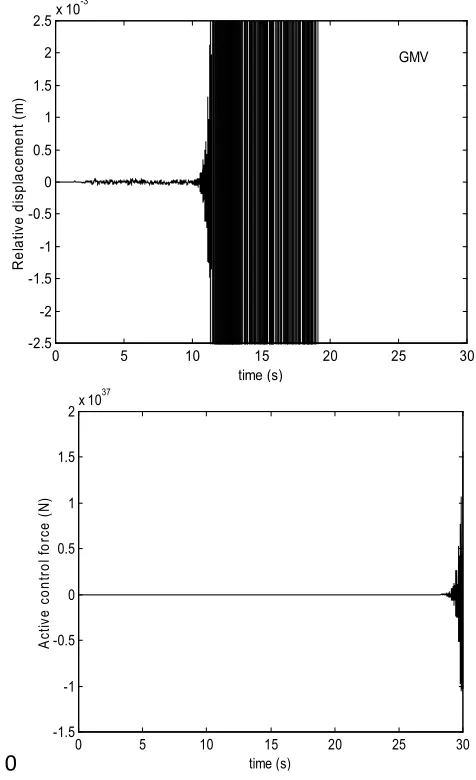 Figure 8. Classical GMV Structural response to Kanai-Tajimi ground acceleration with structural parameter variation