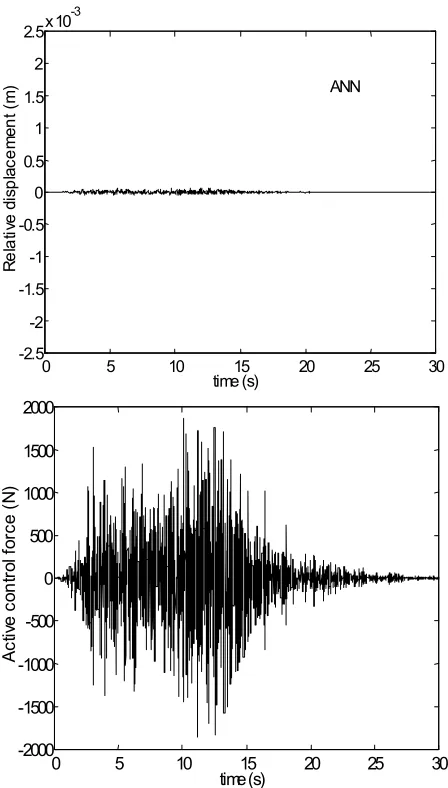 Figure 9. ANN GMV Structural response to Kanai-Tajimi ground accele-ration with structural parameter variation