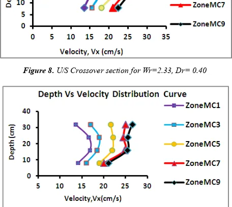 Figure 8. U/S Crossover section for Wr=2.33, Dr= 0.40 