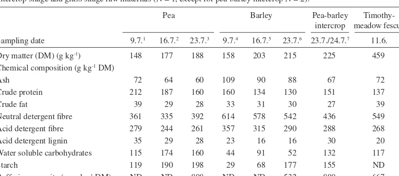 Table 1. Chemical composition of whole crop pea and whole crop barley with advancing maturity and that of pea-barley intercrop silage and grass silage raw materials (N = 1, except for pea-barley intercrop N = 2).