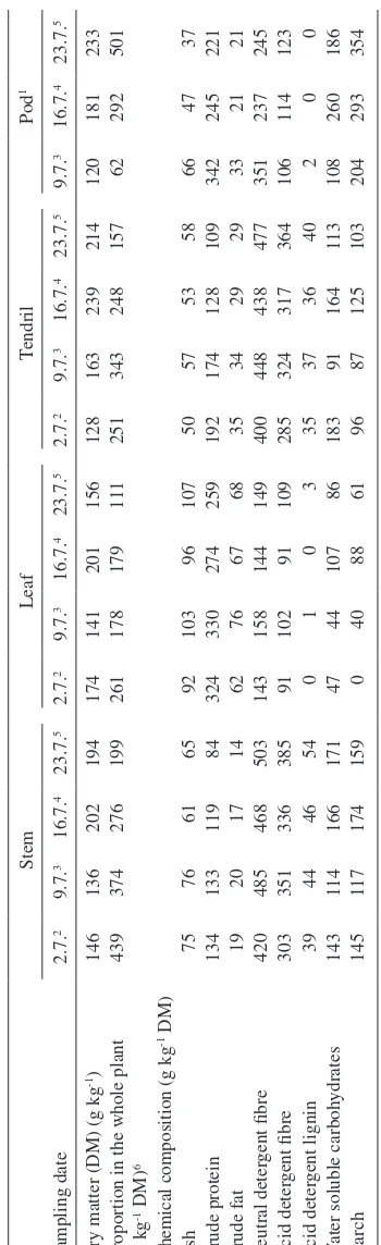 Table 2. Chemical composition of the different fractions of whole crop pea with advancing maturity (N = 1).