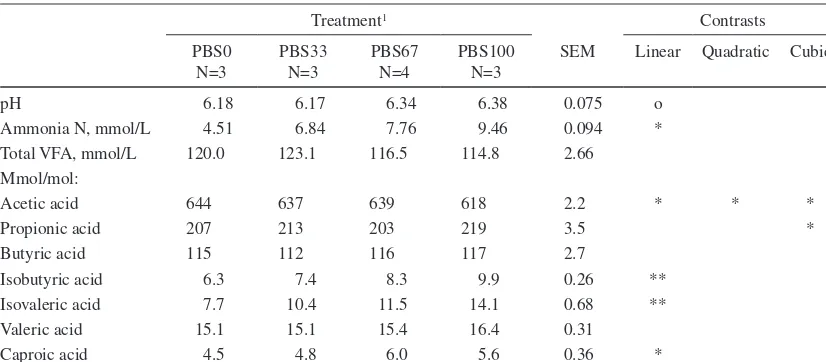 Table 5. The effect of the treatment on rumen fermentation of the cows in square 1 (mean values of all sampling times).
