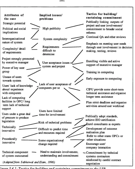 Figure 3.4.1: Tactics for building and sustaining commitment to the LSP 