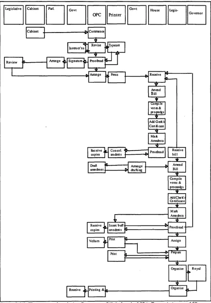Figure 2.1.1: The process of producing Government Bills before the LSP in Tasmania (source: LSP documentation: "Discussion paper - Implementation of Camera Ready Processes for Tasmanian Bills" 27/4/1995) 