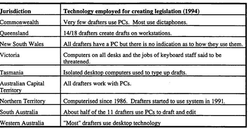 Table 2.1.2: Survey of use of computers by drafters by LSP analyst (1994) 