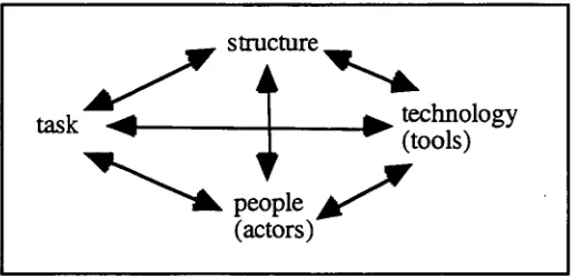 Figure 2.2.1: Leavitt's Diamond (source: Leavitt 1964: p 56) 