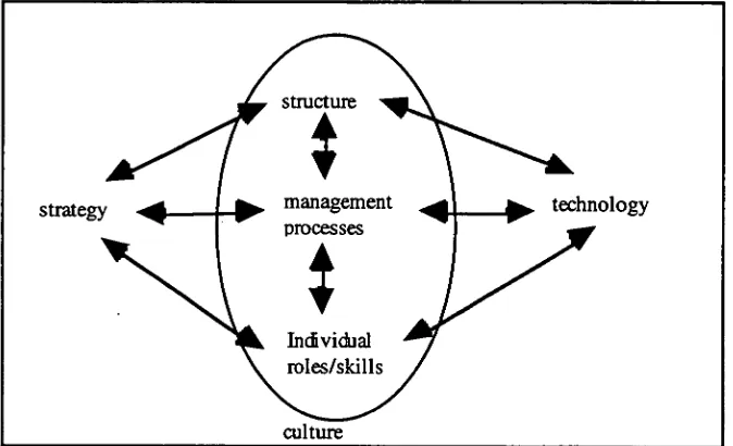 Figure 2.2.2: Corporation of the nineties snapshot model of an organisation (source: Derived from Scott Morton 1991) 