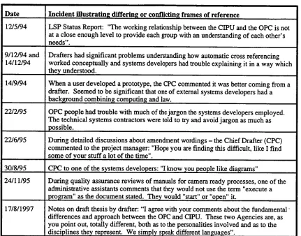 Table 2.4.1: Some examples of differing frames of reference during the LSP 