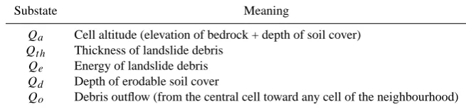 Table 1. List of the substates of SCIDDICA S3−hex