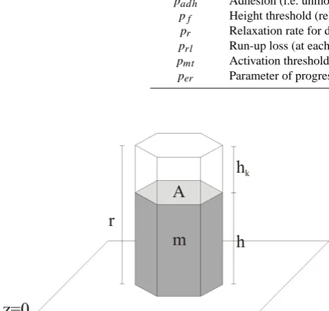 Fig. 3. Exempliﬁcation of “potential energy” in the CA context:a debris column (with base = A, height = h, kinetic head = hk,run-up = r, and mass = m) is shown on the plane z = 0.