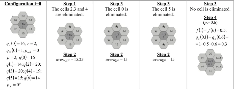Fig. 7. Example of the minimisation algorithm adopted in SCIDDICA SFigure 7.  3−hex for the determination of the outﬂows from the central celltowards its neighbouring cells.