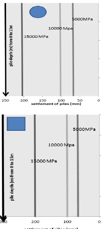 Figure 8 Influence of the modulus of elasticity on the pile settlement, pile depth= 15, 