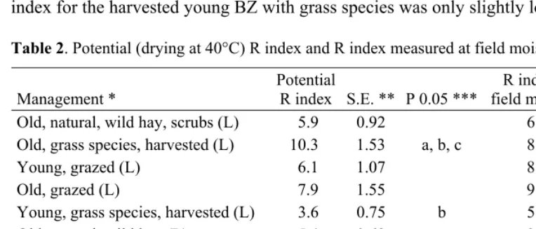 Table 2. Potential (drying at 40°C) R index and R index measured at field moisture.  