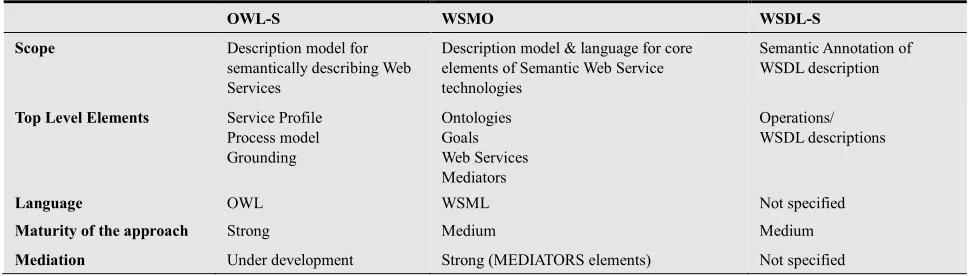 Table 1. Comparison between the three approaches 