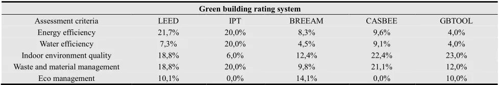 Table 1. Comparison between the most important green building rating systems in terms of the weights used in the main categories of evaluation 