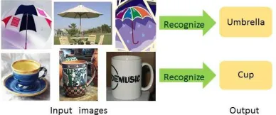 Figure 2. Bag of features. 