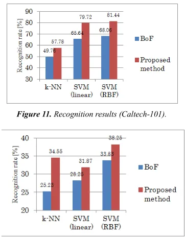 Figure 11. Recognition results (Caltech-101). 