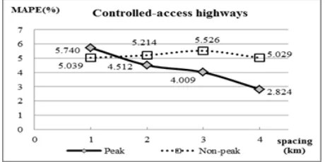 Table 4. Analysis results of sample size for multi-lane highways 