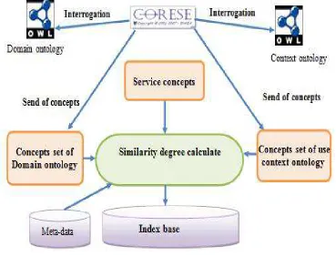 Figure 3.Index conceptual data model. 