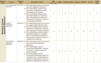 Table 5. Context model-related criteria and evaluation results. 