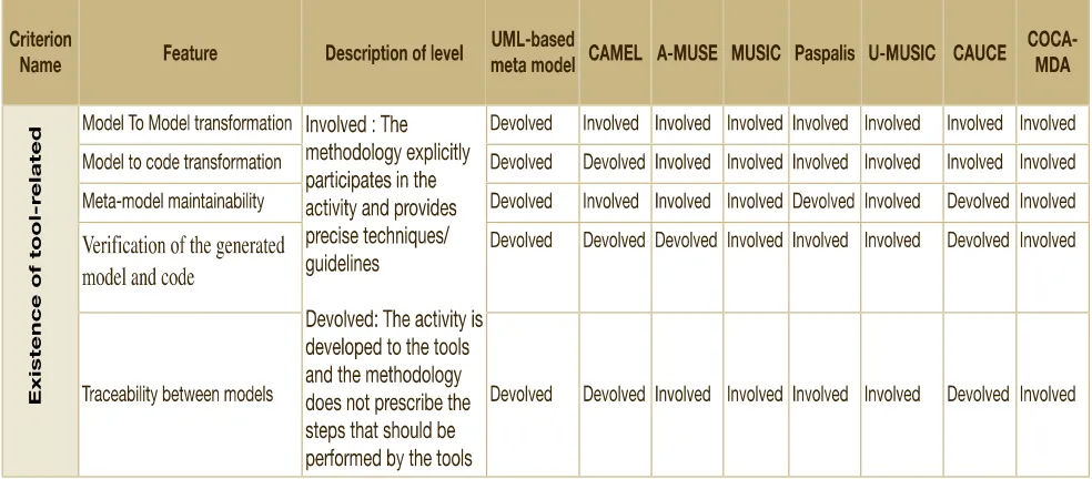 Table 2. Modeling tools-related features. 