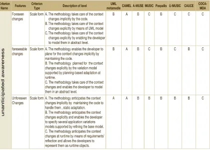 Table 3. Supporting context-dependent behavior variations on the analysis, design and implementation
