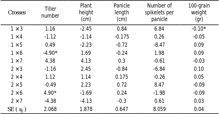 Table 4. General combining ability ( gi ) effects for traits in rice parents 