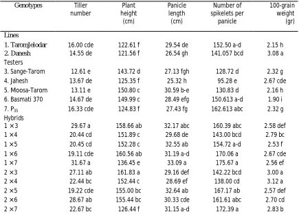 Table 1. Means of the estimated traits for seven parents and 10 F1 hybrids in rice 