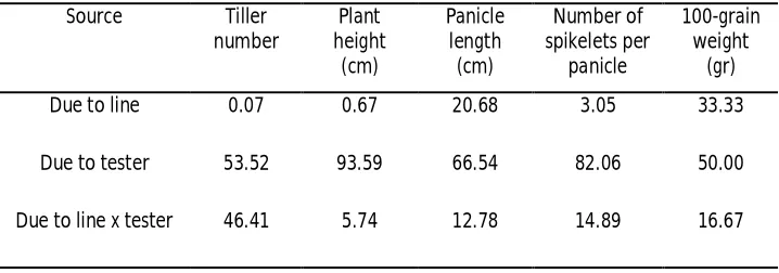 Table 2. Analysis of variance for combining ability effects of different traits in rice Sources   df MS