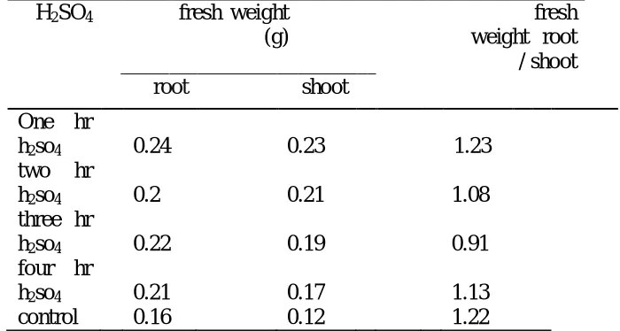 Table 3- Mean comparison of different hour  of H2SO4 scarification on Root length of canna
