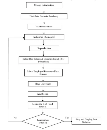 Figure 2. Flowchart for Hybrid BFO-BSO. 