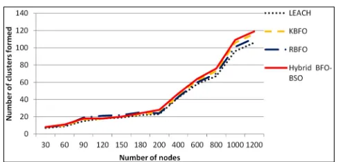 Figure 3. Number of clusters formed. 