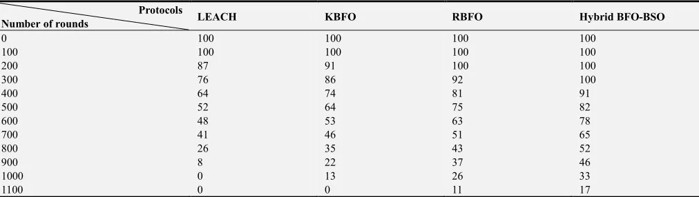 Table 5. Packet drop ratio.