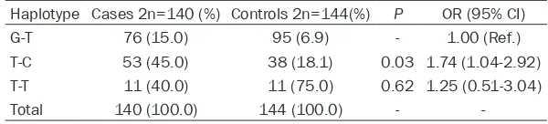 Table 3. Genotypes and alleles distribution of LSP1 rs569550 and rs592373 polymorphisms