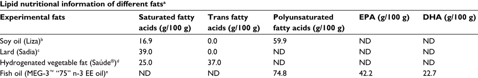 Table 2 Centesimal composition of the SO, L, HVF and FO diet (AIN-93G)