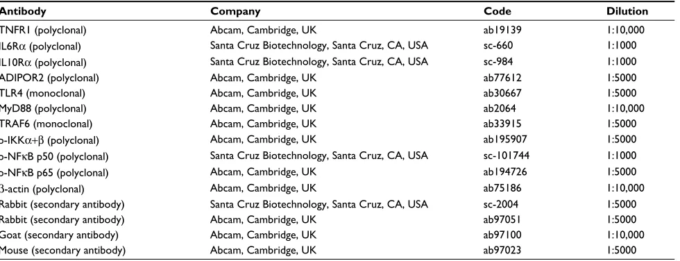 Table 4 Specifications of antibodies used in the Western blotting analysis