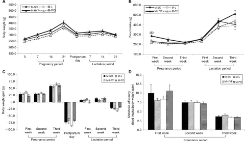 Figure 1 Effects of dietary consumption of distinct sources of lipids on corporal parameters, food intake and metabolic efficiency of dams during pregnancy and lactation Abbreviations: per group