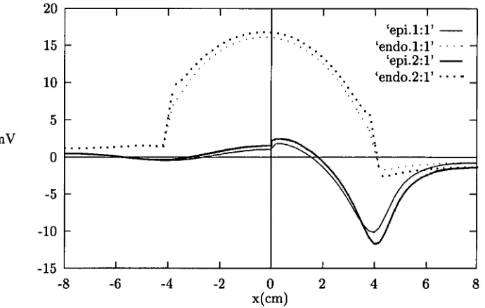 Figure 5.5: Comparison of ST potential between ischaemia with the same boundary widths 