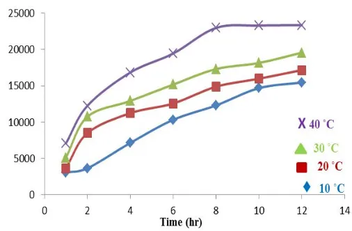 Table. 7 . Results of water swelling ratio at different time and temperature. 