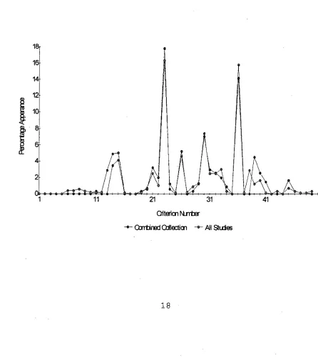 This chart compares the percentage appearance of each criterion in an FIGURE 2.2 aggregation of the three collections of studies with that found for the total 