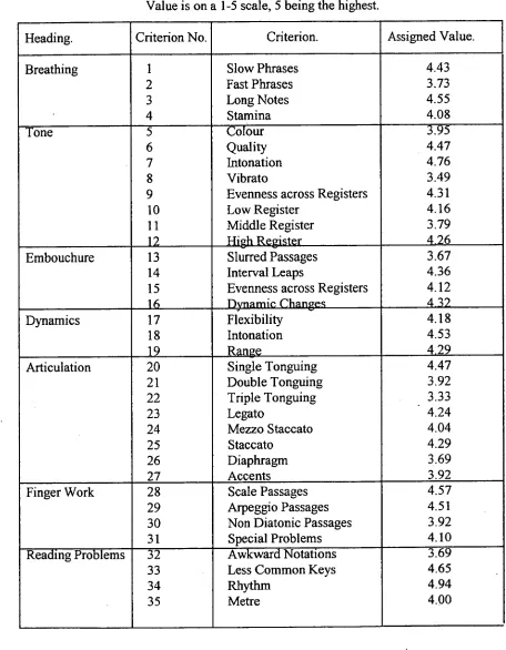 FIGURE 3.1 Criteria and average assigned values. 