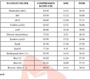 TABLE 5.2: CR, MSE and PSNR values of wavelet transform for decomposition level 2 
