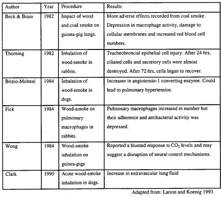 Table 2-2 Summary of significant animal studies into the effects of wood-