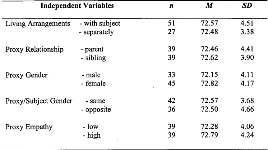 Table 1. Mean concurrence scores for Objective QOL ratings by 78 subject/proxy pairs. 