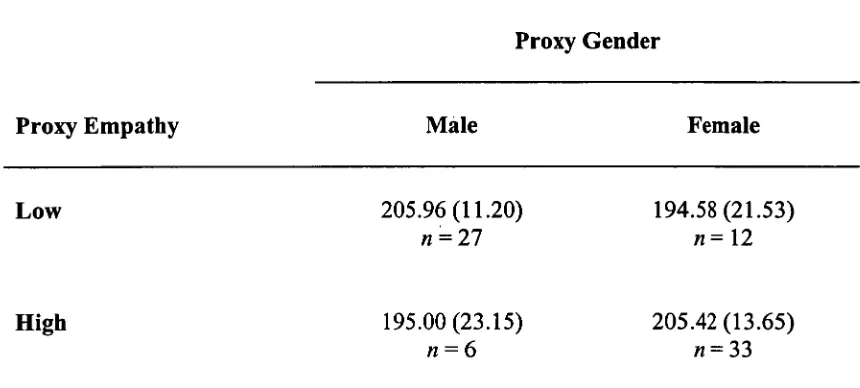 Table 4. Mean concurrence scores for Subjective QOL ratings by 78 subject/proxy pairs