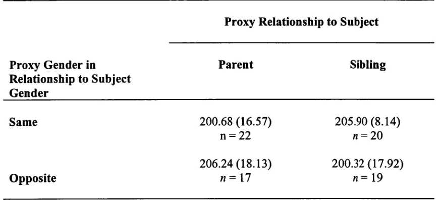 Table 5. Mean concurrence scores for Subjective QOL ratings by 78 subject/proxy pairs