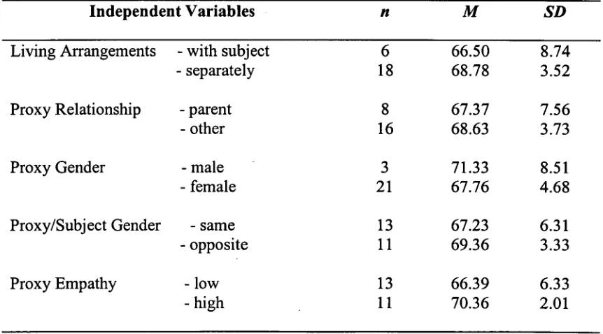 Table 6. Mean concurrence scores for Objective QOL ratings by 24 subject/proxy pairs. 